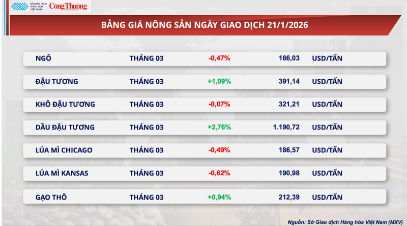 Bảng giá nông sản