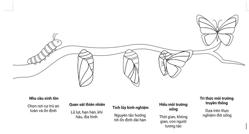 Từ nhu cầu sinh tồn đến tri thức môi trường truyền thống.