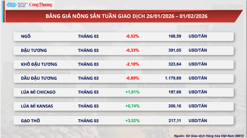 Bảng giá nông sản
