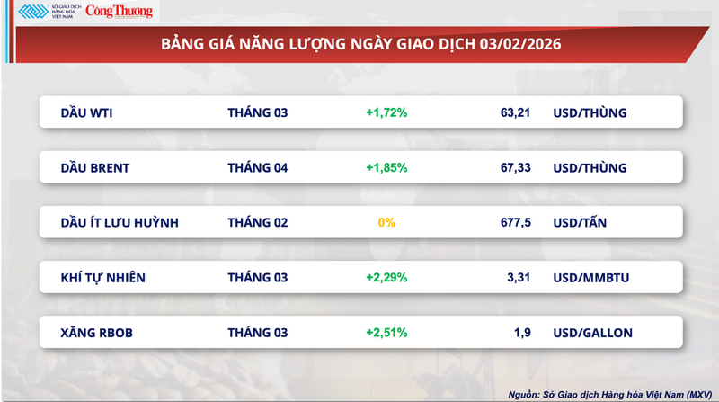Bảng giá năng lượng