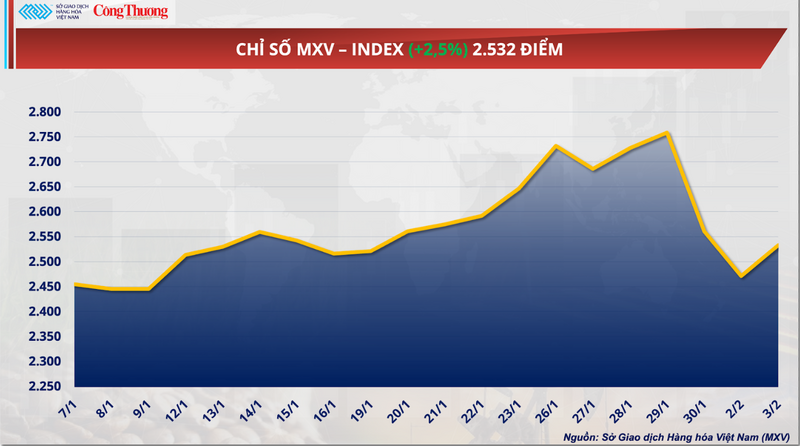 Chỉ số MXV-Index