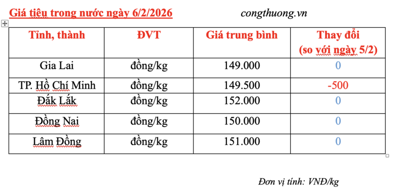 Giá tiêu hôm nay 6/2/2026: Giảm nhẹ tại TP. Hồ Chí Minh - 2
