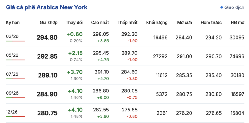 Giá cà phê hôm nay 12/2/2026: Đảo chiều giảm mạnh 1.000 - 1.200 đồng - 2