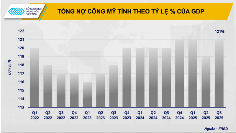 Tổng nợ công Mỹ tính theo tỷ lệ % GDP.