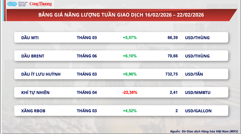 Bảng giá năng lượng