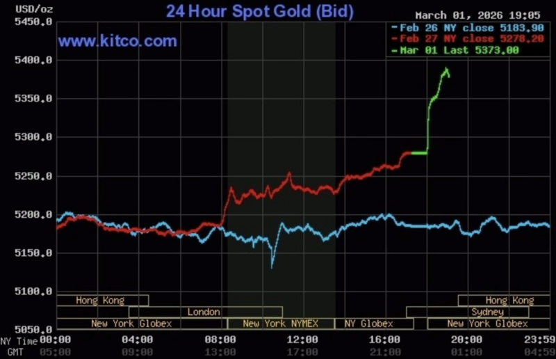 Giá vàng thế giới tăng vọt trong phiên sáng 2/3. Đồ thị: Kitco