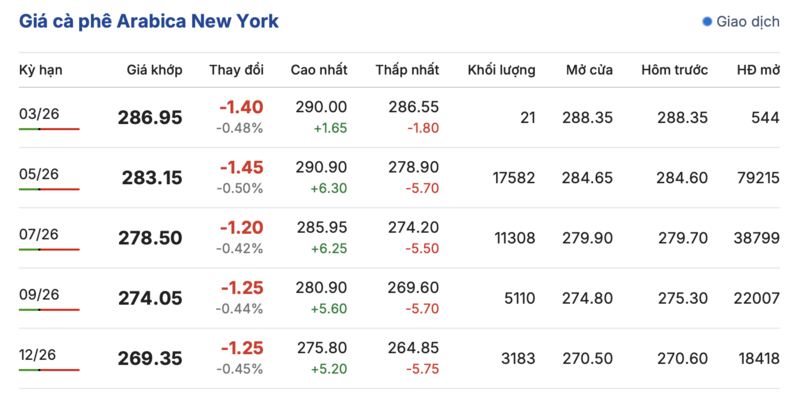 Giá cà phê hôm nay 4/3/2026: Phục hồi nhẹ - 3