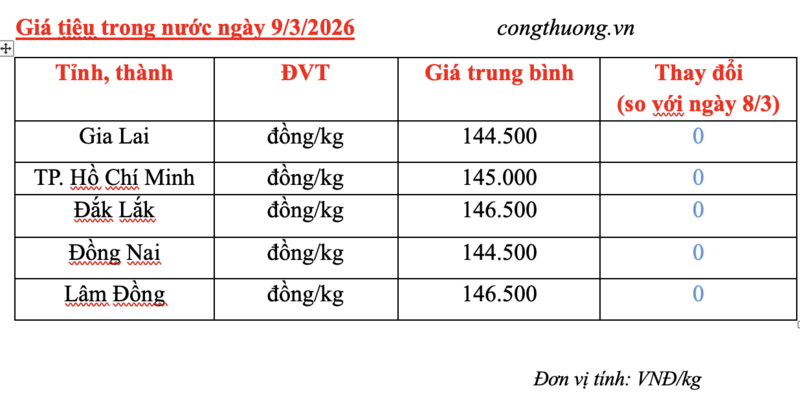 Giá tiêu hôm nay 9/3/2026: Giữ đà bình ổn - 1