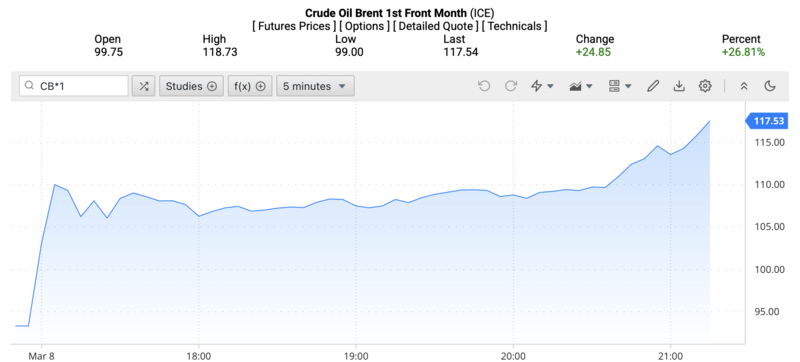 Giá dầu Brent tăng vọt hơn 26% trong phiên giao dịch đầu tuần ngày 9/3. Ảnh: Oilprice