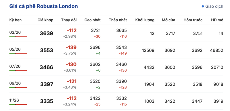 Giá cà phê hôm nay 12/3/2026: Thị trường trong nước giảm nhẹ - 2