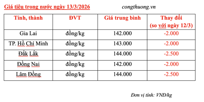 Giá tiêu hôm nay 13/3/2026: Đồng loạt giảm mạnh - 1