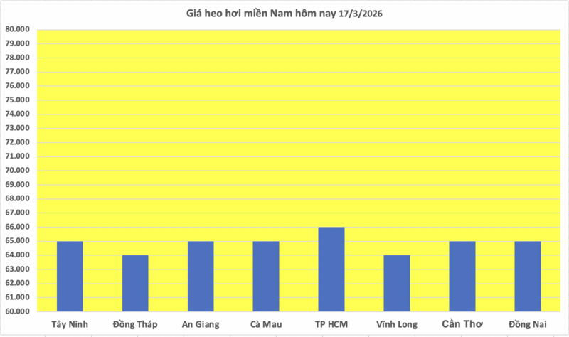 Giá heo hơi hôm nay 17/3/2026: Tăng đồng loạt 1.000 đồng tại miền Bắc - 3