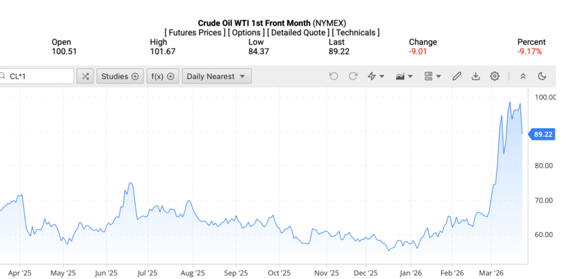 Giá dầu WTI trên thị trường thế giới rạng sáng ngày 24/3/2026 (theo giờ Việt Nam). Nguồn: Oilprice.
