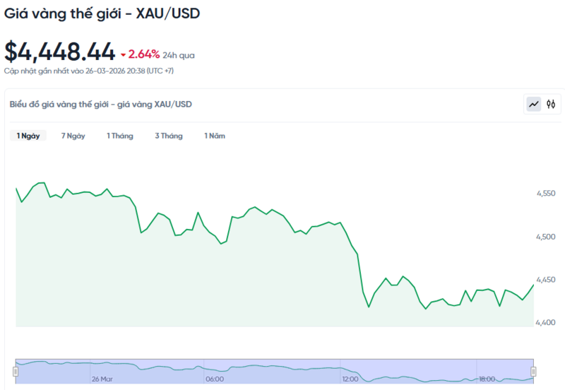 Diễn biến giá vàng thế giới trong 24h qua.