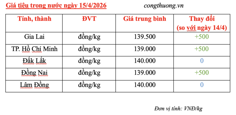 Giá tiêu hôm nay 15/4/2026: Tăng nhẹ cục bộ - 2