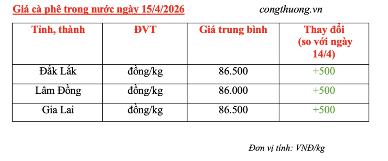 Giá cà phê hôm nay 15/4/2026: Tăng nhẹ 500 đồng - 5