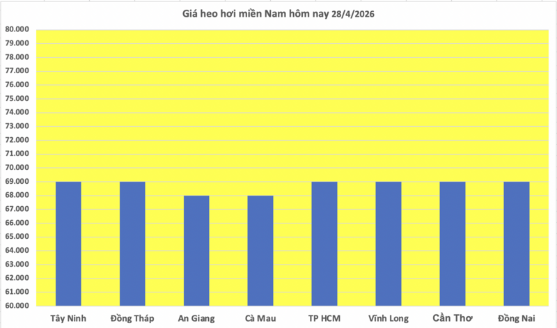 Giá heo hơi hôm nay 28/4/2026: Tăng nhẹ tại Nghệ An - 3