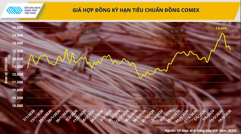 Giá hợp đồng kỳ hạn tiêu chuẩn đồng COMEX. Nguồn: MXV