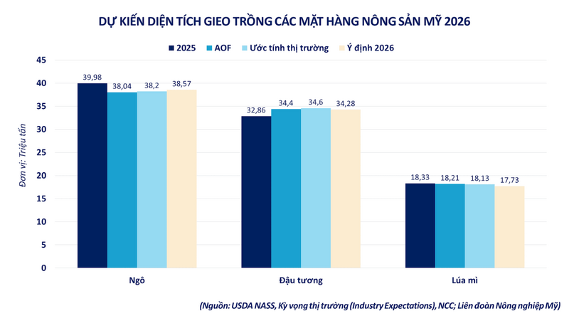 Dự kiến diện tích gieo trồng các mặt hàng nông sản Mỹ 2026. Nguồn: MXV