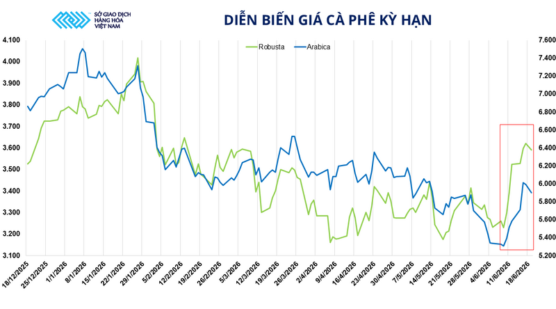 Diễn biến giá cà phê kỳ hạn. Nguồn: MXV