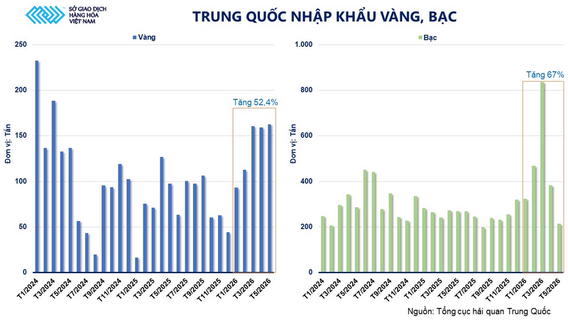 Trung Quốc nhập khẩu vàng, bạc. Nguồn: MXV