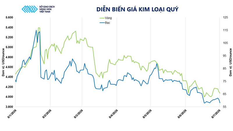 Diễn biến giá kim loại quý. Nguồn: MXV