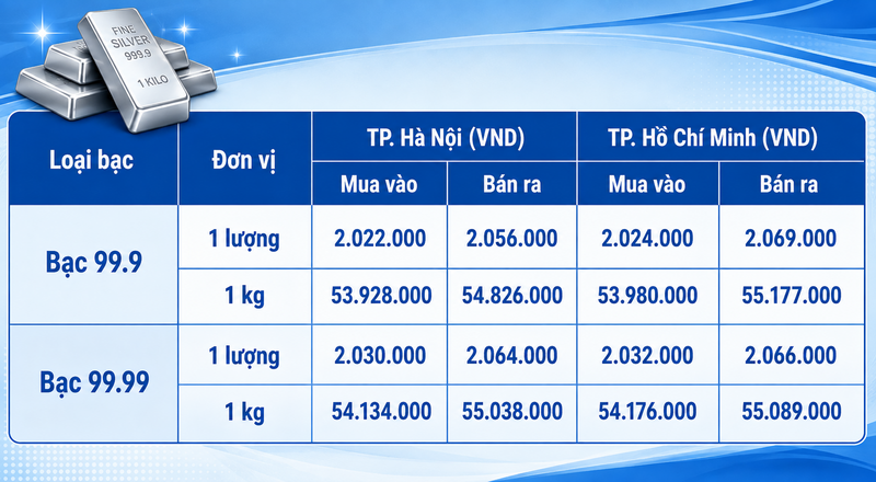 Giá bạc hôm nay 6/8/2026: Tiếp đà tăng  - 1