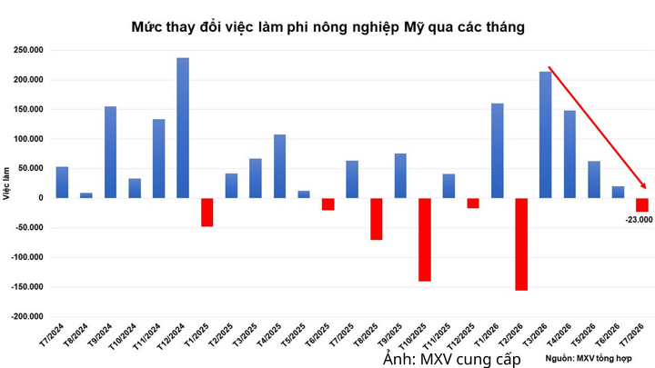 Mức thay đổi việc làm phi nông nghiệp Mỹ qua các tháng
