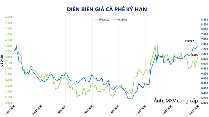 Diễn biến giá cà phê