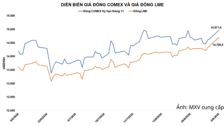 Diễn biến giá đồng COMEX và đồng LME.