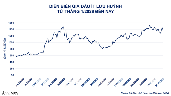 Diễn biến giá dầu diesel.
